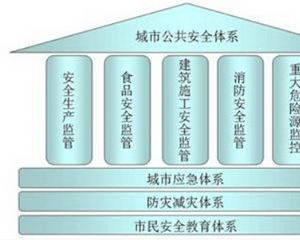 2016江苏公务员申论热点：城市公共安全管理-江苏城市公用